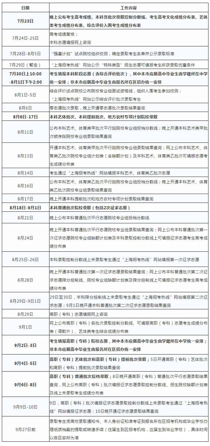 上海市普通高等学校秋季招生本科各批次录取控制分数线公布
