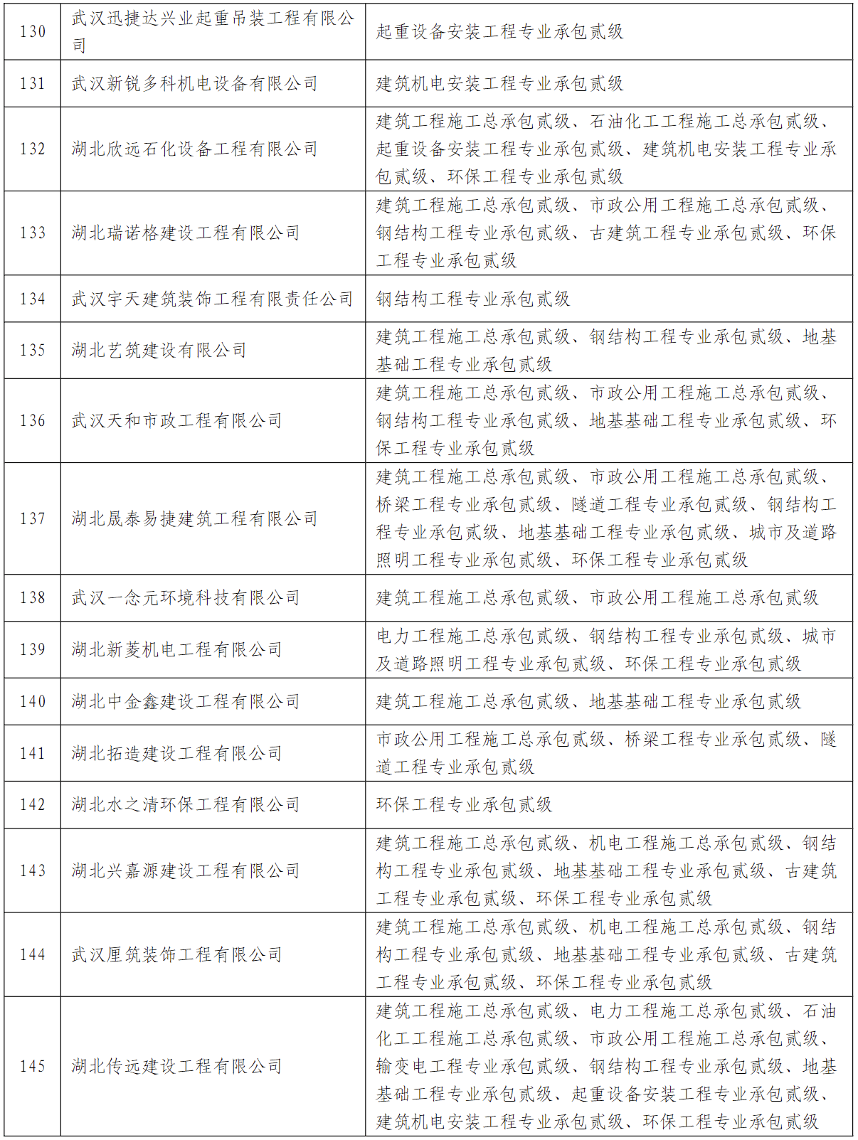 湖北省住建厅核准的建筑企业资质换证名单的公告
