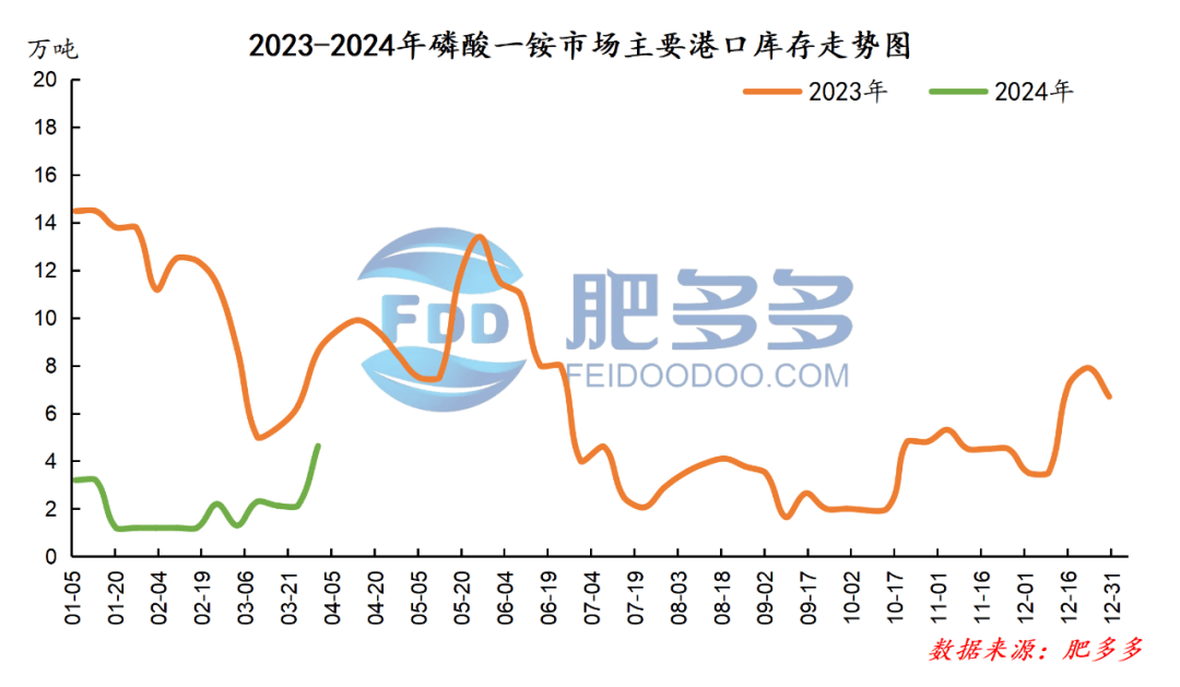 2024年第一季度磷酸一铵市场总结