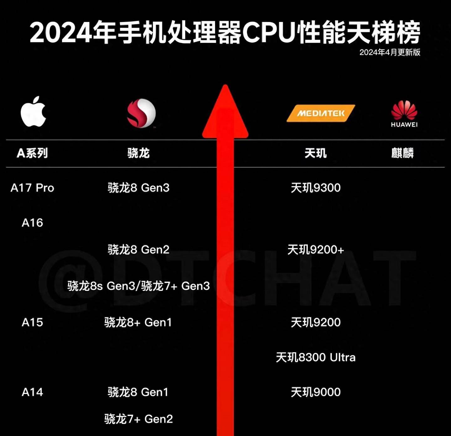 2024最新手机芯片天梯榜出炉:骁龙7 gen3亮了,中端芯旗舰体验?