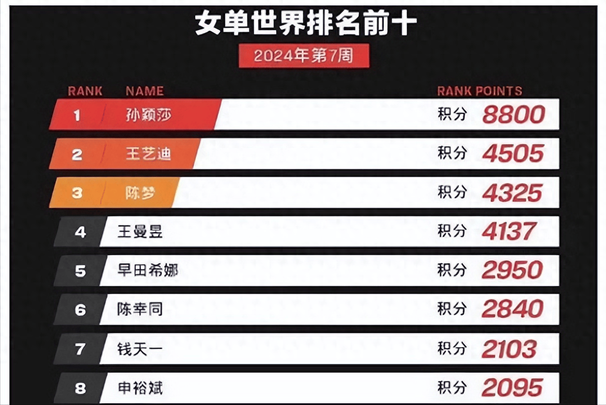 重磅4月国际乒联发布女单最新世界排名