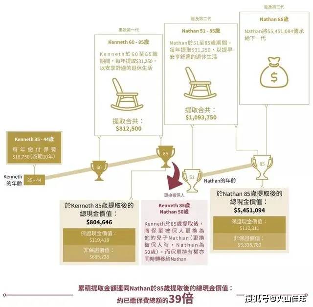 案例3·安享自在的退休生活保单持有人及被保人:tony,35岁保费缴付年