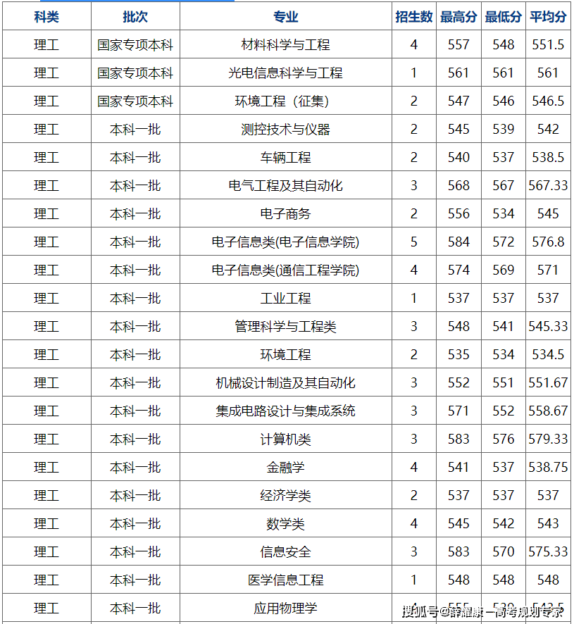 桂林电子科技大学录取分数线_电子科技大学排名_西安电子科技大学优势专业