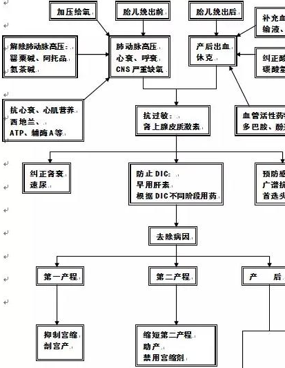 强心,利尿:西地兰0.4mg,速尿20-40mg4.