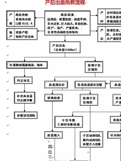 超全整理18个产科急救流程图,赶快收藏!