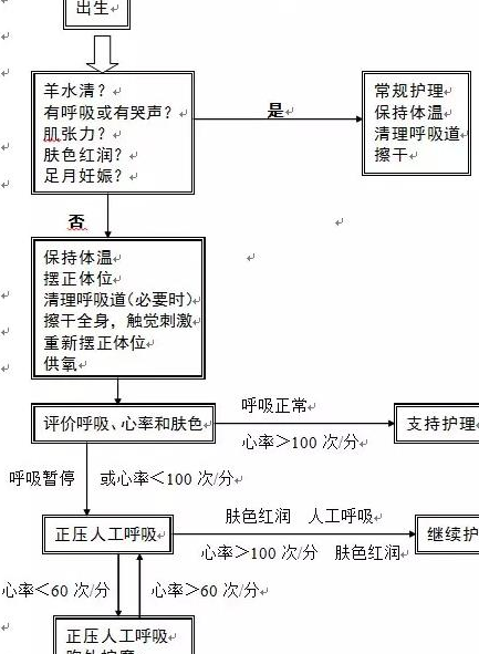 超全整理18个产科急救流程图,赶快收藏!