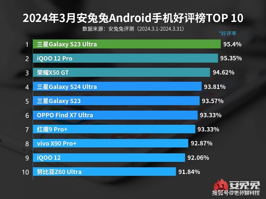 原创友商尴尬了荣耀x50gt登好评榜前三名千元机打败旗舰