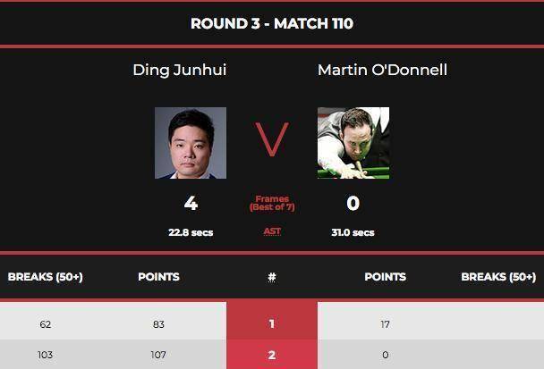 原创霸气苏格兰赛丁俊晖破百4比0横扫奥康纳16强约战肖恩墨菲
