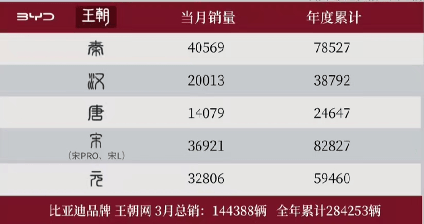 宋plus领衔,比亚迪3月销量突破30万
