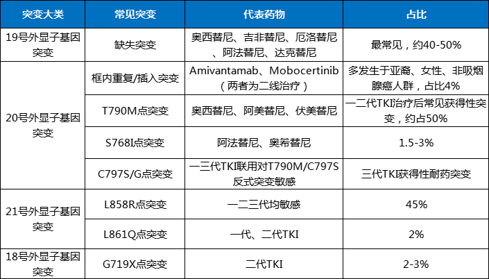 「肺癌王者」下一个拐点