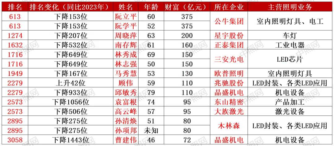 身价375亿,照明行业首富依然是他们!_财富_企业_中国