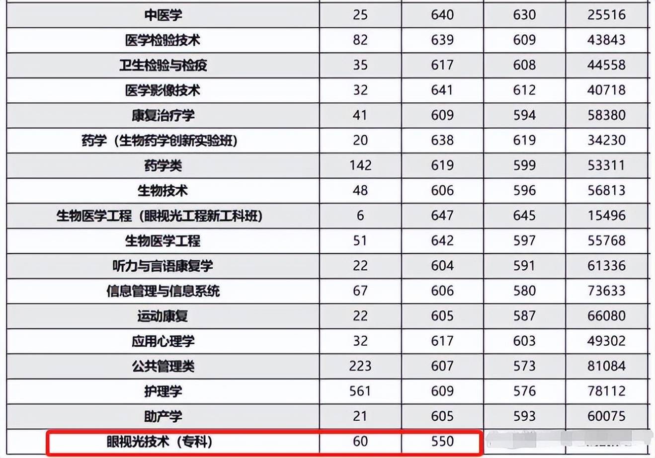 非医学专业想学医途径(非医学专业可以报考执业药师吗)