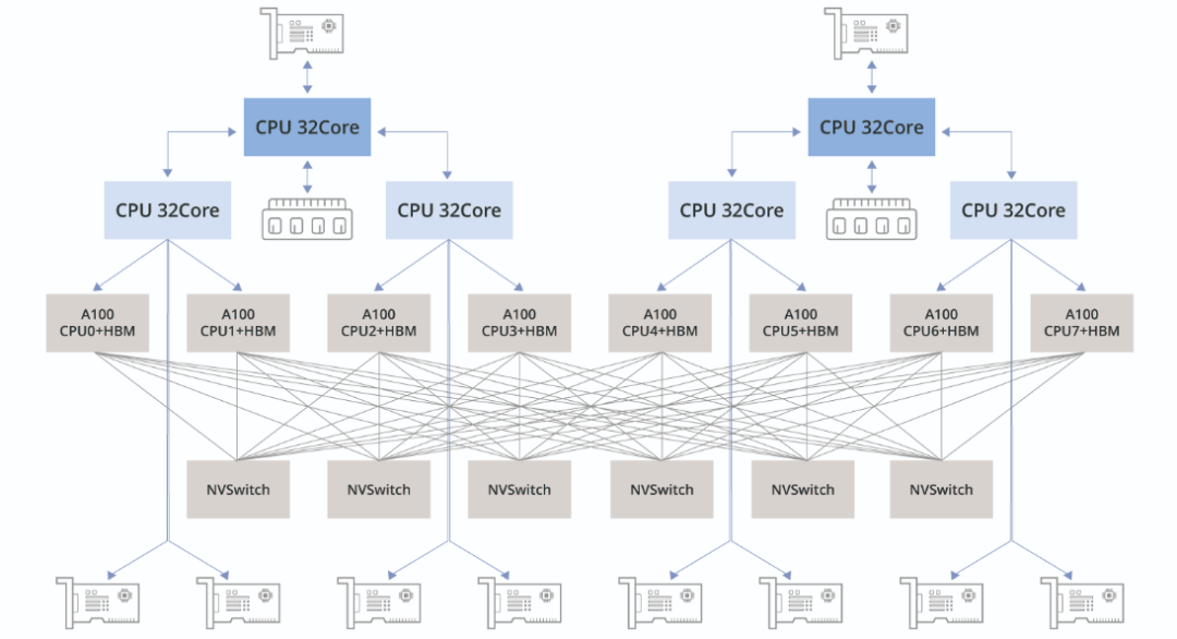 高性能gpu服务器ai网络架构(上篇)