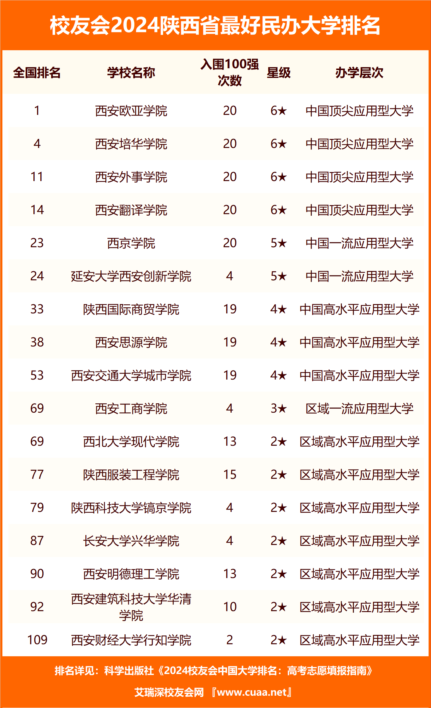陕西省大学排名_西安大专院校_2024陕西省最好大学排名