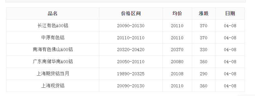 2024年4月8日铝锭价格变动情况分析