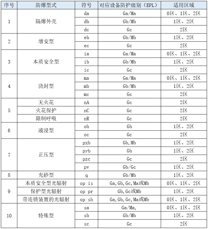 防爆标志字母含义图表图片