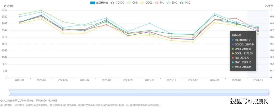 搜航网3月各航线运价趋势发布_指数_市场_红海