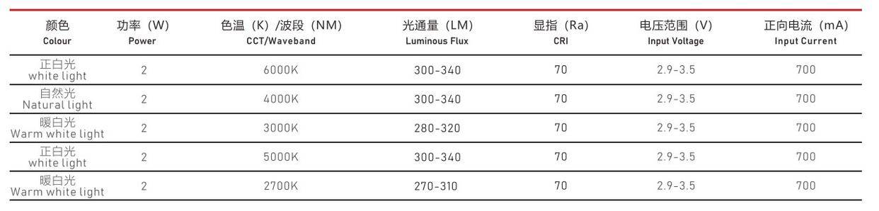 led手电筒光源t5050w大功率灯珠优点