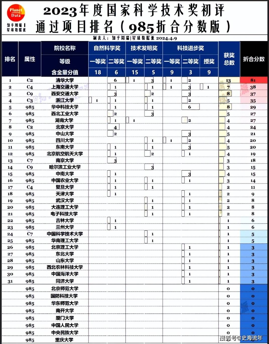 科技发明奖一等奖,清华大学,湖南大学,中国矿业大学(北京)各有一项
