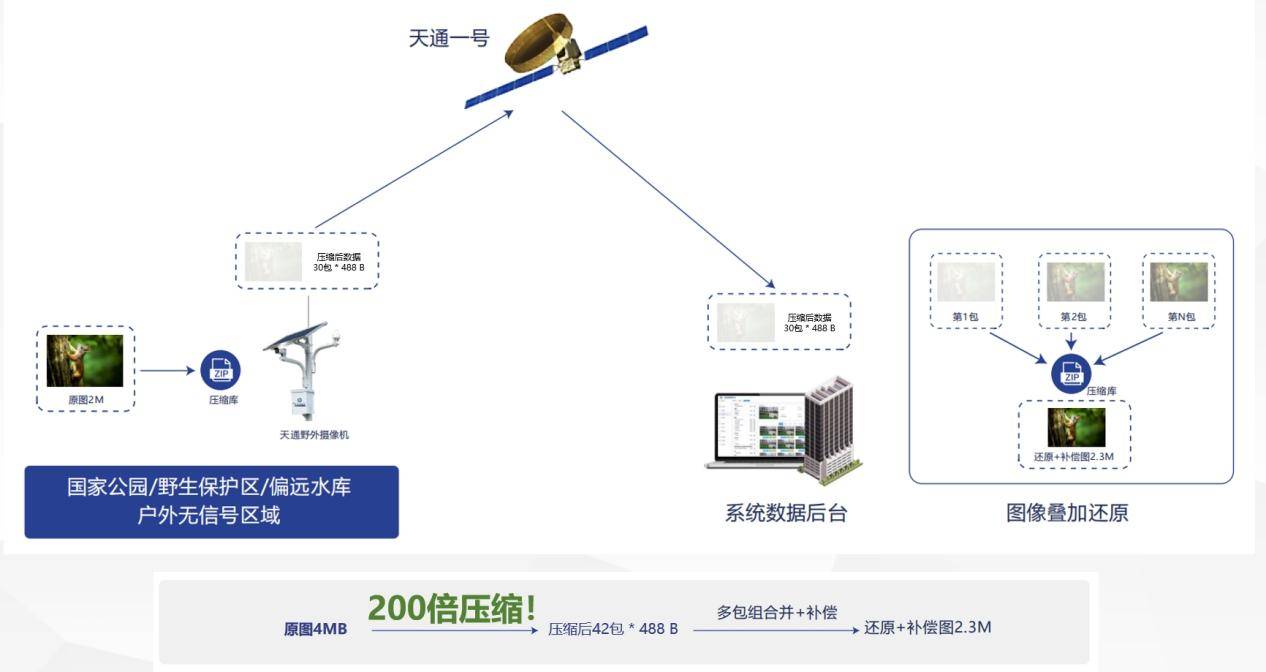 野外监测图传解决方案l自定义数据回传最大200倍压缩天通野外摄像机p