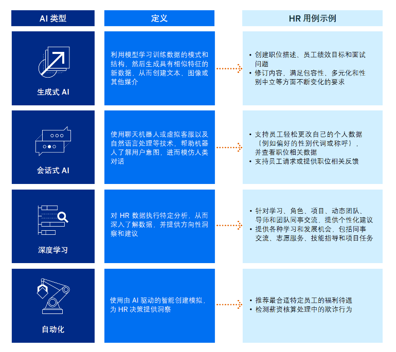 ai技术在人力资源管理中有哪些应用?_人工智能_领域_发展