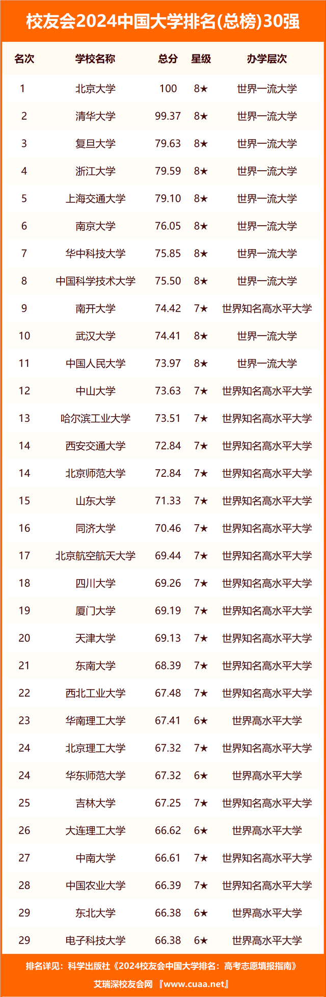 校友会2024四川省最好高职院校排名成都农业科技职业学院前三