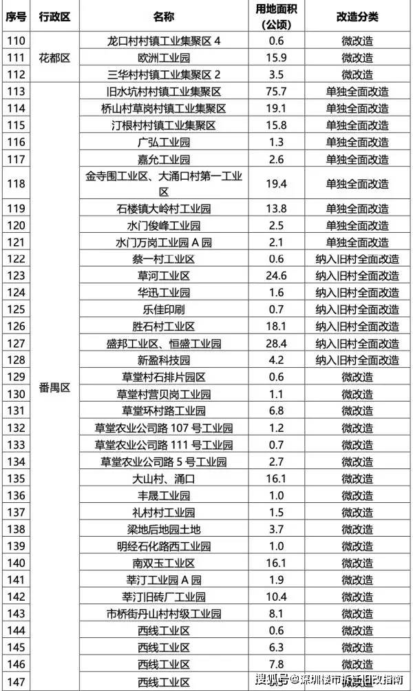 291个广州城中村改造全名单及进度表来了