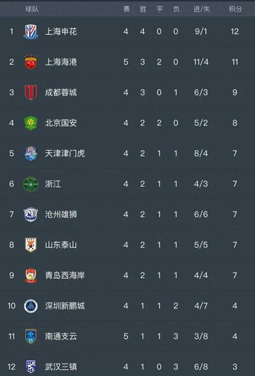 原创中超最新积分榜海港30横扫武磊造2点排名反超蓉城升2