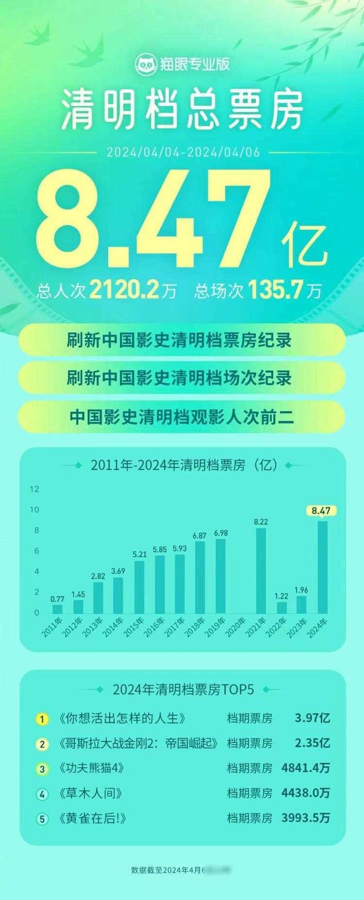 清明档落幕国产电影无影五一档何去何从