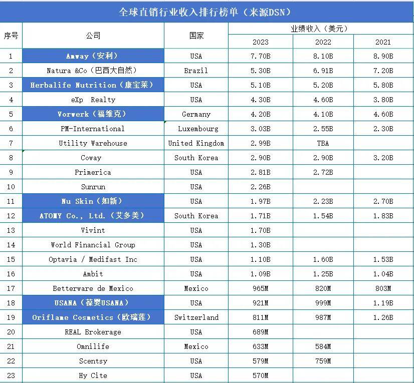 康宝莱排名第三,德国直销企业福维克排名第五.其次