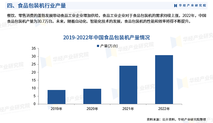 2024年中国食品包装机行业发展现状:产量,产业链,市场规模及重点企业