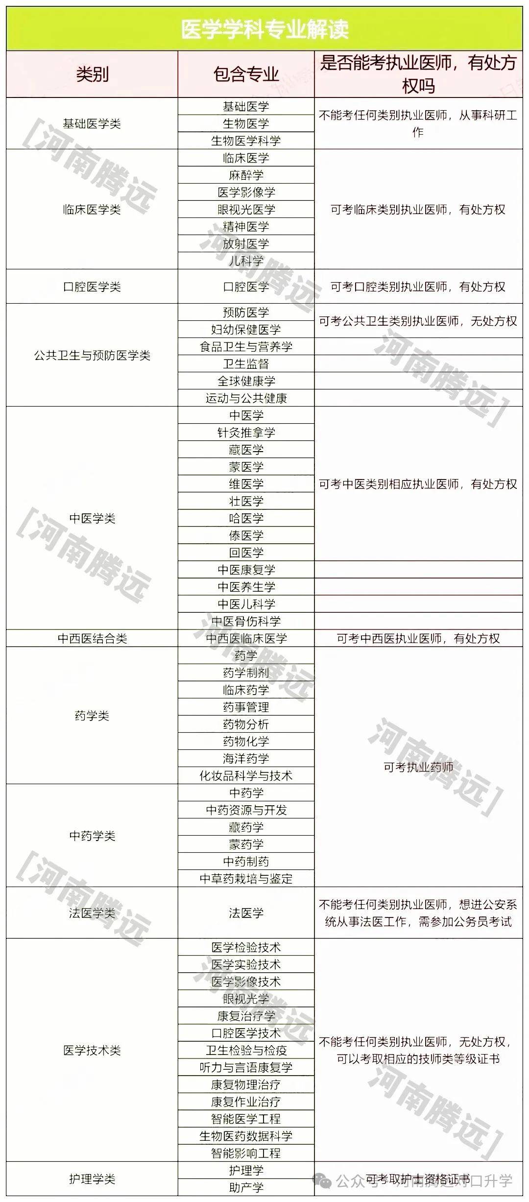 口腔医学,临床医学,中医学,针灸推拿,护理,医学检验,医学影像,康复