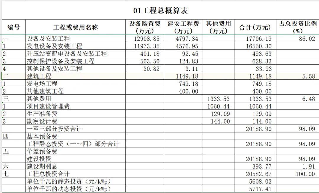 「光伏资料」光伏工程概算表(含建筑,安装,投资等)