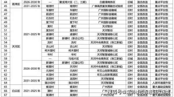 291个广州城中村改造全名单及进度表来了