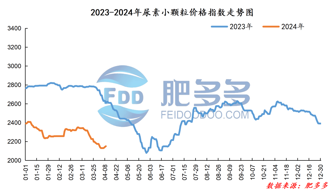 据肥多多数据测算,4月9日尿素小颗粒价格指数为2150.59,较昨日增加6.