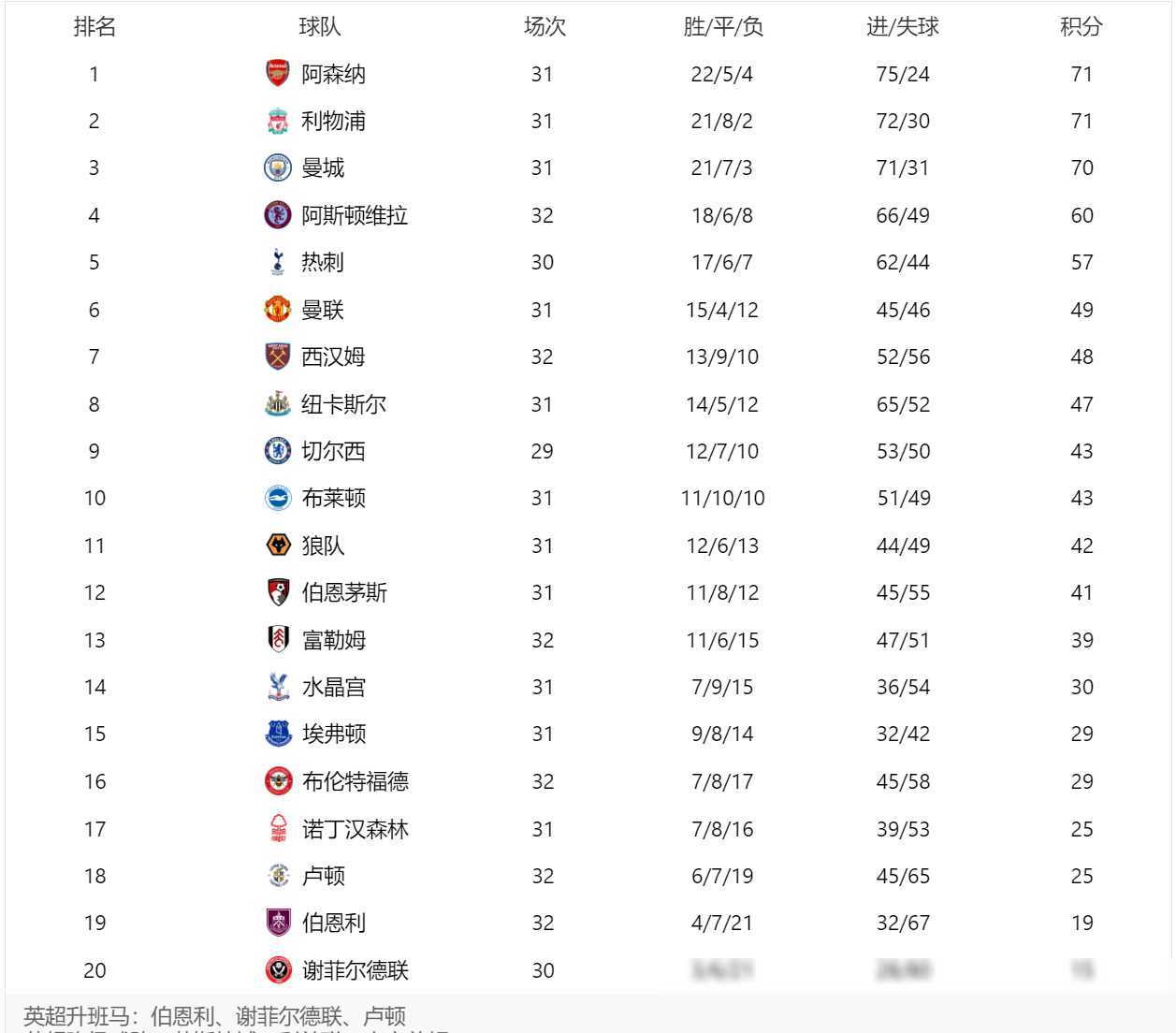 英超积分榜:利物浦平曼联错失榜首,曼联落后11分争四前景堪忧