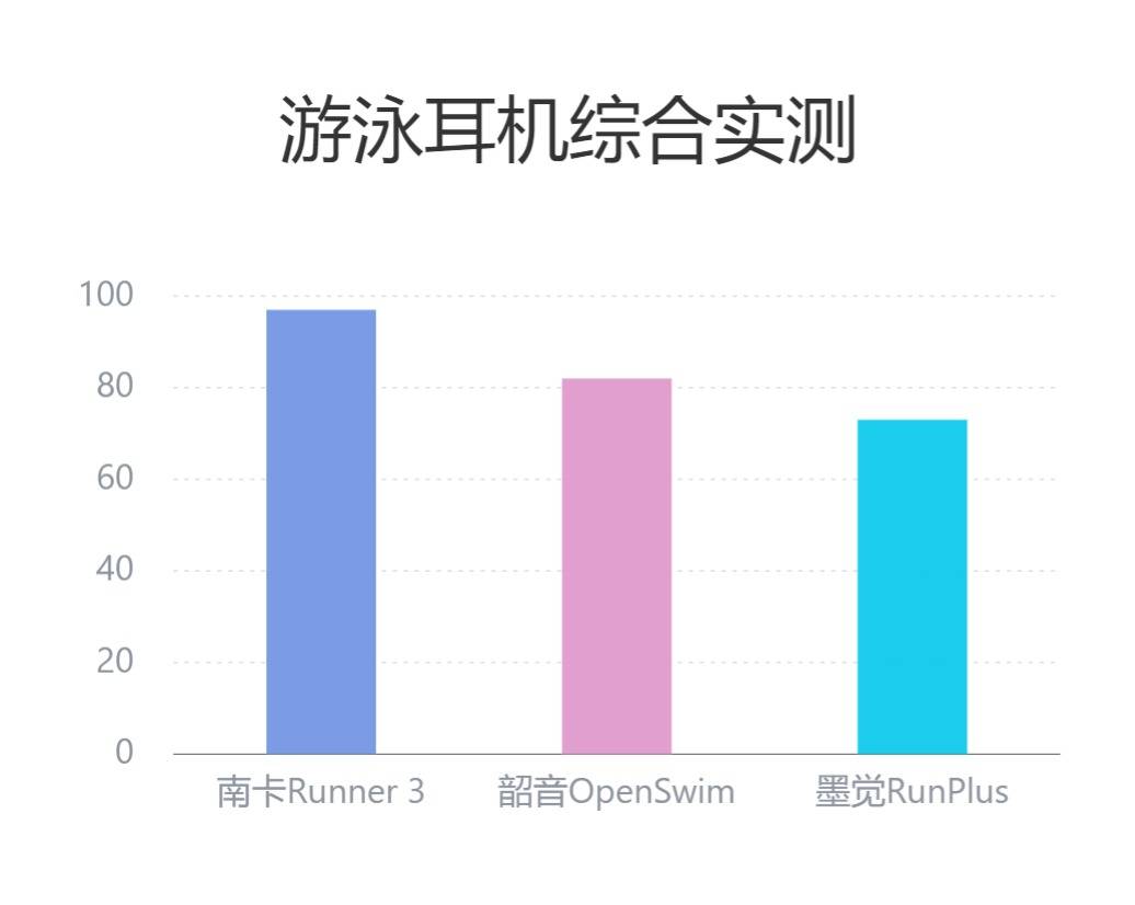 韶音游泳耳机怎么样？各维度专业剖析韶音、南卡、墨觉游泳耳机