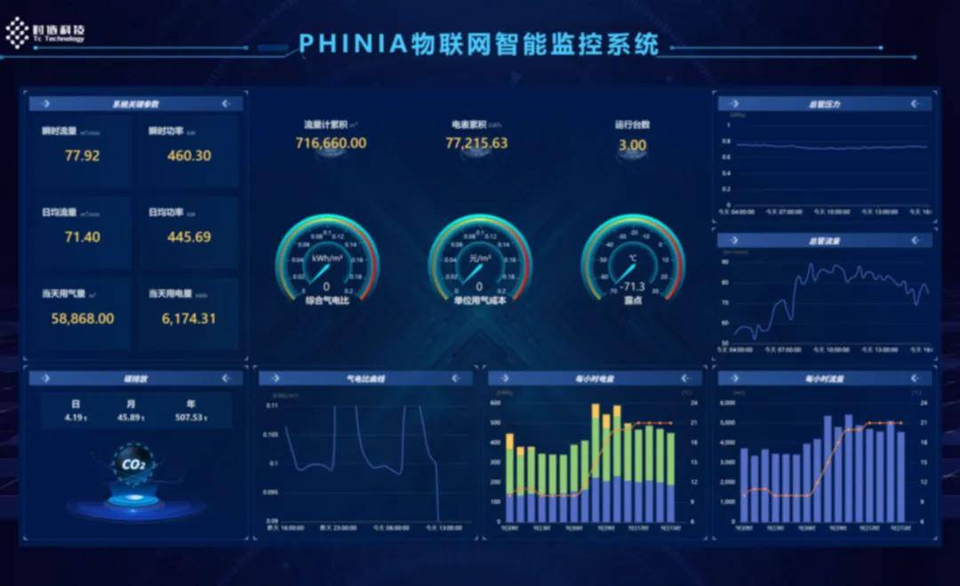 数据,参数实时展示,管理者能够清晰掌握设备运行状态,能源使用情况