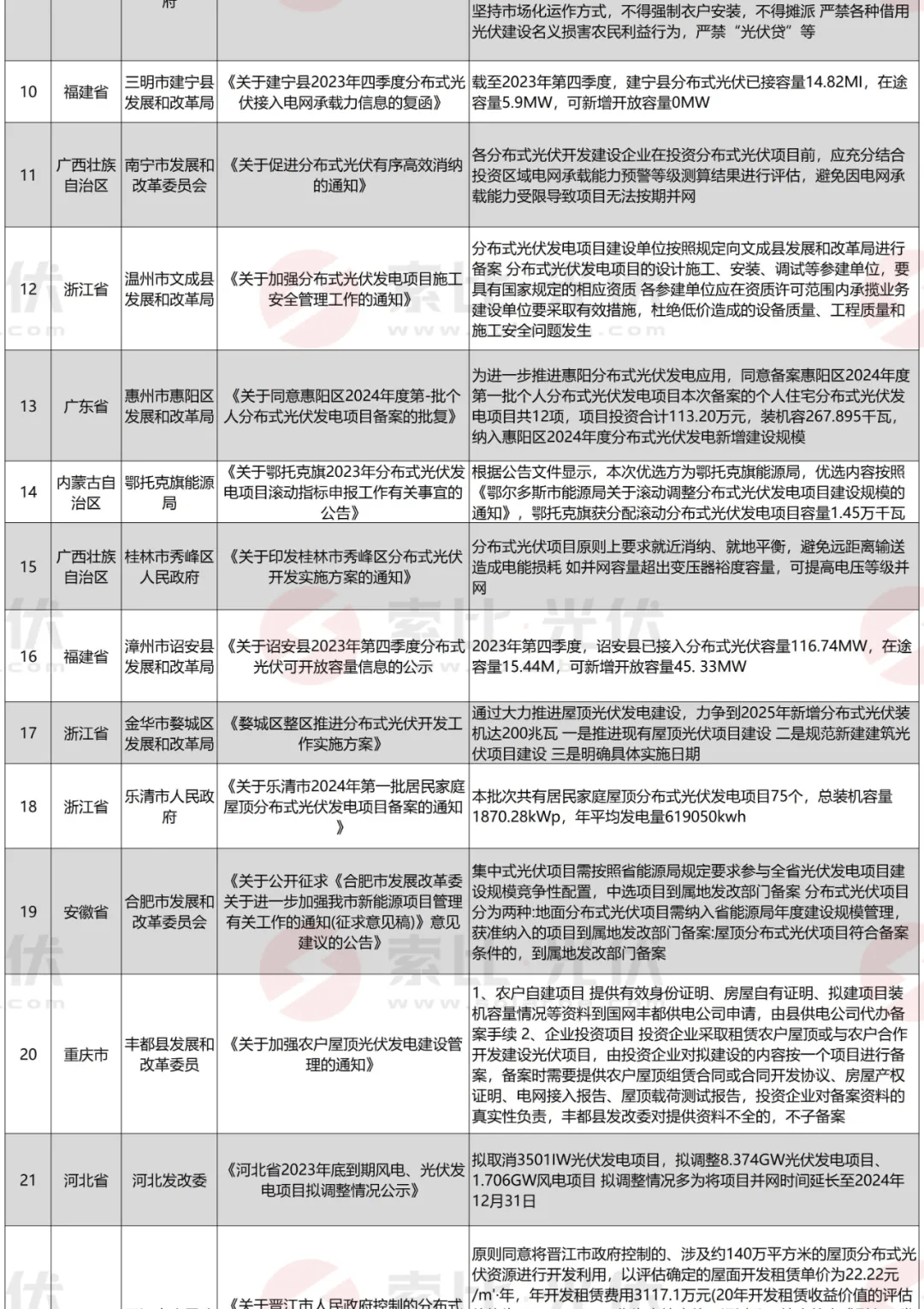 光伏技术相关政策5条,光储相关技术2条,bipv7条,光伏参与电力市场相