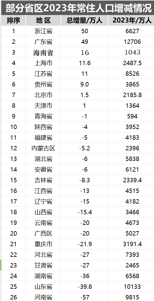 原创2023年26省市常住人口增量排名浙江以50万拿下第一江苏11万