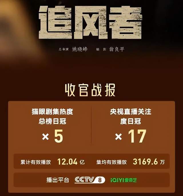 《追风者》收官前夜热度破万,最高收视率高达2.5,播放量超12亿!