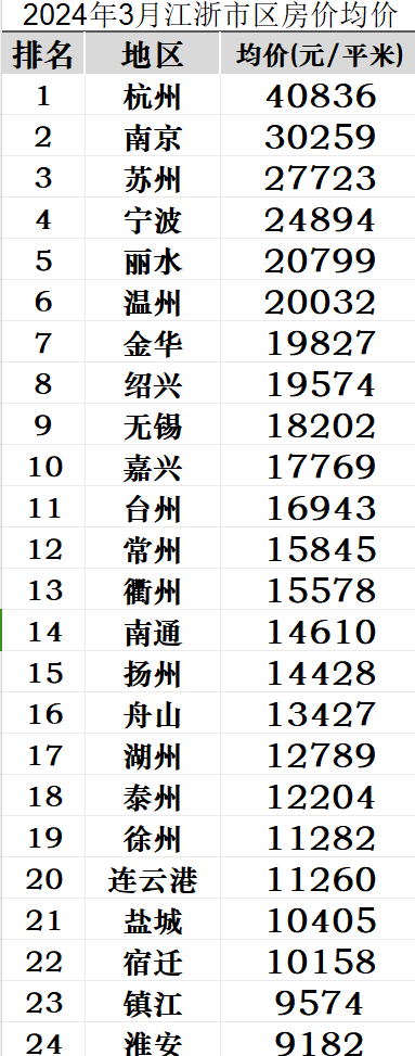 江浙市区房价均价 六大城市破两万 杭州第一 南京第二_经济_江苏_浙江
