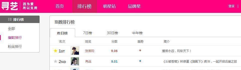 原创当前艺人指数排行榜王一博垫底任嘉伦第三第一无人争议