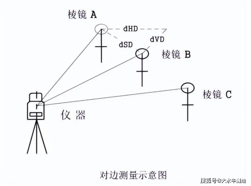 还不懂全站仪对边测量那就看看我