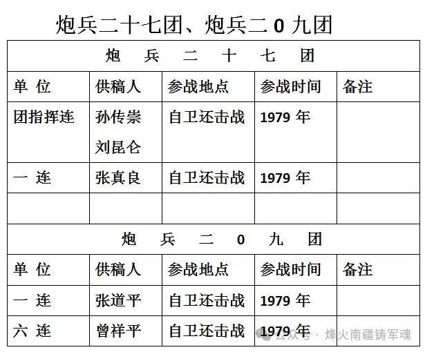 兵 二 十 六 团收集到的参战连队总表:3:出版《回忆录》之时,有花名册