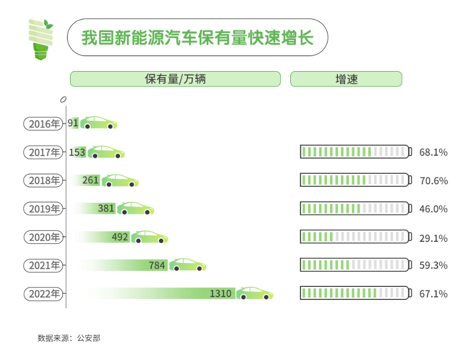 中国汽车保有量趋势图图片