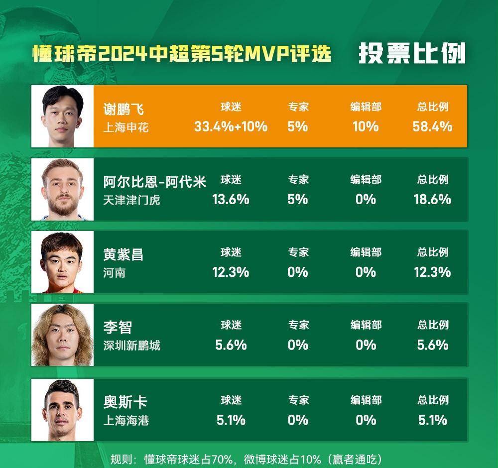懂球帝2024赛季中超第5轮mvp谢鹏飞