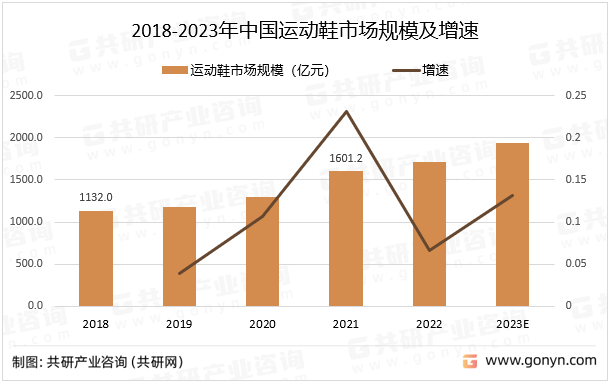 中国运动鞋市场评估与市场年度调研
