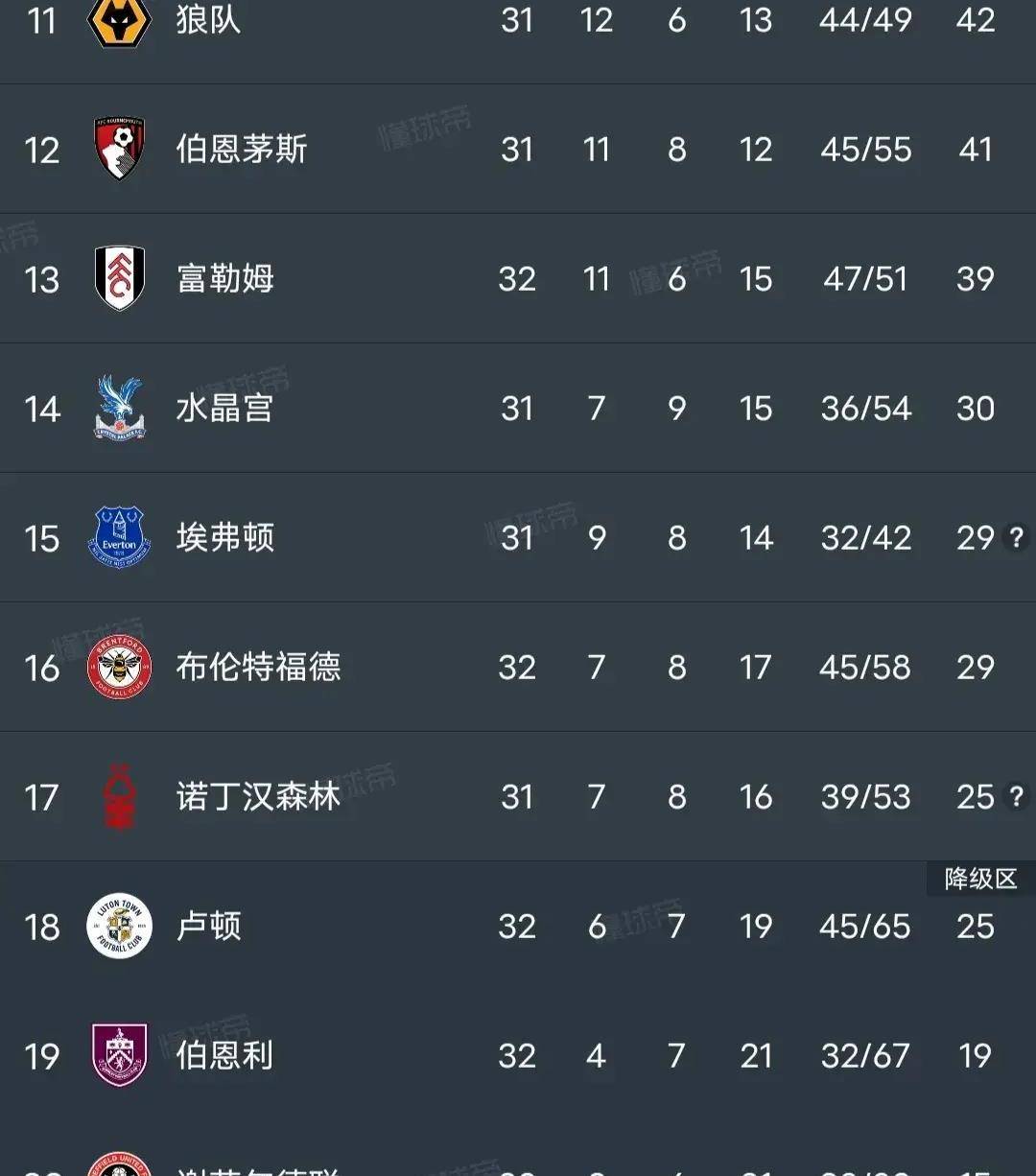 原创在英超积分榜上阿森纳以30名的成绩登上榜首距离前三名只差一分