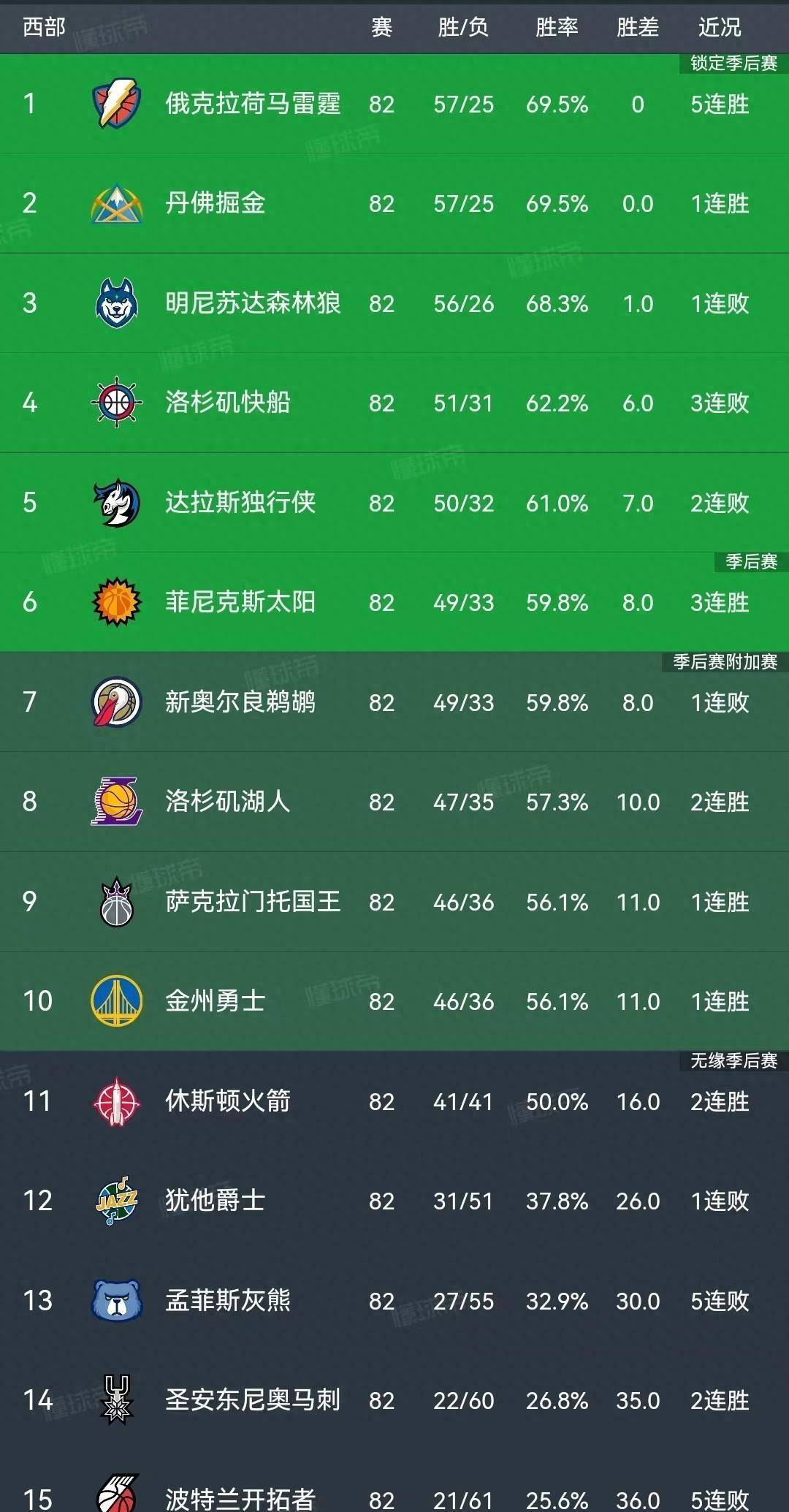 火箭50%胜率无缘附加赛;湖人在东部有望直通_战绩_季后赛_鹈鹕